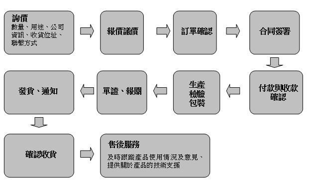 訂購流程